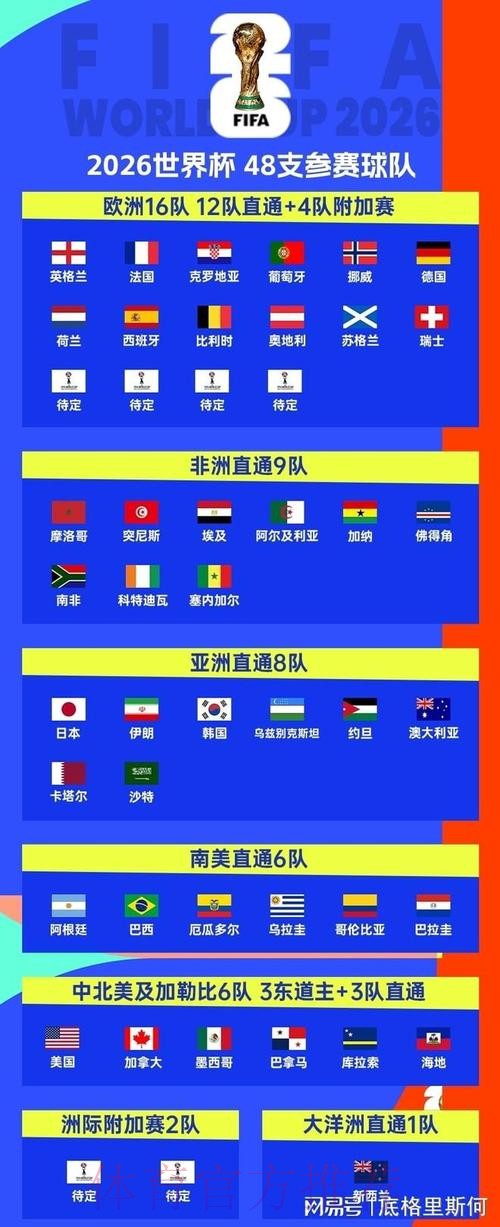 2026美加墨世界杯参赛球队详细 2026美加墨世界杯参赛球队详细